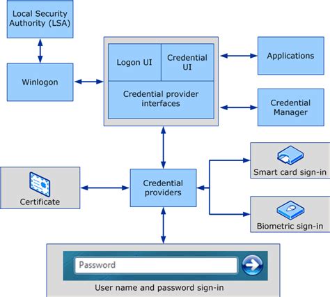 group policy force smart card logon|smart.